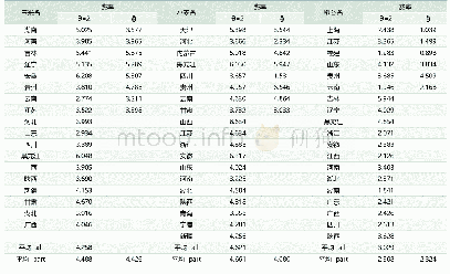 表5：调整系数（θ）和费率（%）测算结果及差异