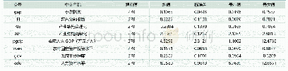 表4：各变量的描述性统计