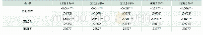 表3：分位数回归结果：金融素养能够降低家庭储蓄水平吗——基于中国居民家庭微观调查数据的分析