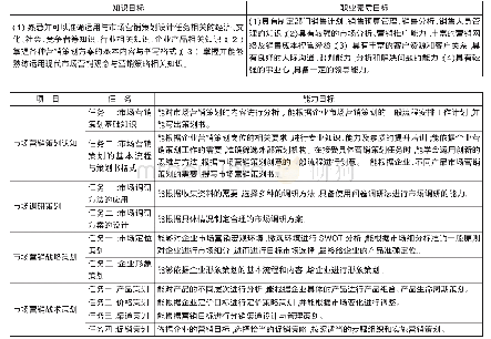 《表二市场营销策划岗位知识、素质能力目标》