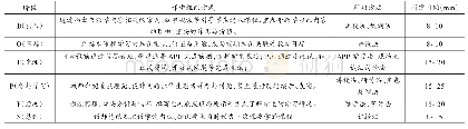 《表1 BOPPPS结构化课堂教学设计 (理论教学部分)》