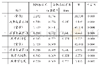 《表2 线性模型变量系数：大学生留城意愿及其影响因素的实证研究——以西安市大学生为例》