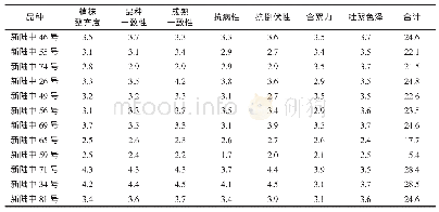 《表3 12个参试棉花品种田间性状群体指标评价》