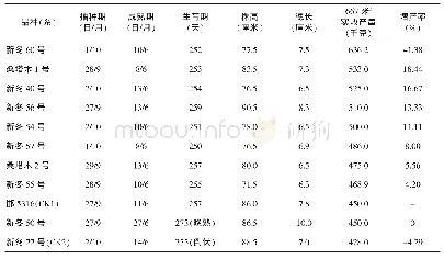 《表1 11个参试冬小麦品种 (系) 产量及其相关性状》