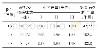 《表2 油莎豆产量：油莎豆种植密度试验》