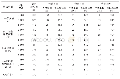 《表2 4 种药剂对榆黄黑蛱蝶幼虫的防效》