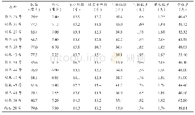 《表3 参试春小麦品种室内考种结果》