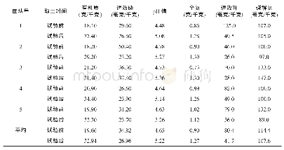 《表1 不同处理对水稻土壤理化性状的影响》