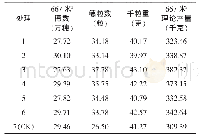 《表3 不同处理产量及其相关性状》