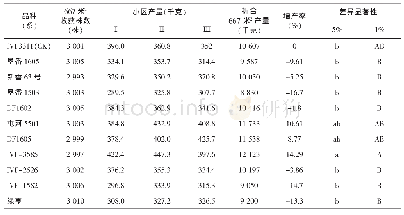 表4 参试番茄品种（系）产量调查