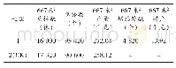 表6 不同处理测产结果（10月15日）