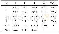 《表2 不同处理667米2籽棉产量（千克）》