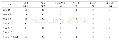 《表2 参试春小麦品种农艺性状及抗性》