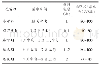 表3 核桃灌水制度：新疆南疆核桃控缓释肥轻简化使用水肥管理技术规程