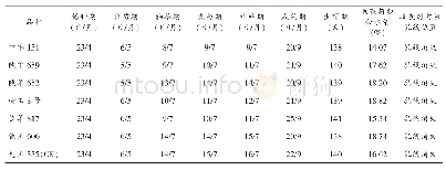 表1 供试玉米品种生育期及含水率