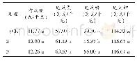 《表6 棉花吐絮后不同处理土壤养分含量》