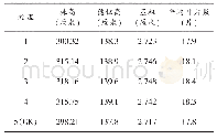 《表2 不同处理玉米农艺性状》