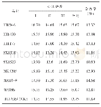 表3 8个外引甜菜品种含糖率