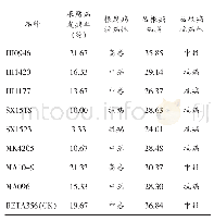 表5 8个外引甜菜品种根腐病和丛根病发病率及抗病性