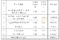 《表1 下垫面组成及径流系数一览表》