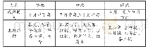 《表1 秦安水蜜桃品种结构一览表》