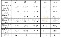 表1 精密度试验结果：复合离子电极法测定贵州砖茶氟含量