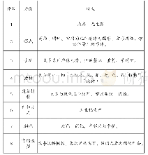 表1 极简主义景观的特点