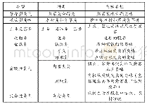 表1 恶臭的种类及气味属性