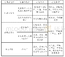 表3 农村恶臭的农业污染源及污染物质识别