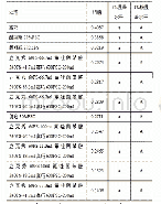 《表1病株率防效方差分析：立克秀、氟唑菌苯胺和高巧混配拌种防治小麦纹枯病田间药效试验总结》