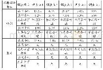 表1 示范园病虫害发生情况调查表