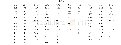 《表2 各拟合方程拟合结果的相对误差》