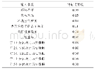 《表1 各个输入参数的特征重要度》