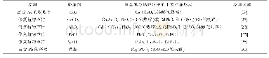 《表2 使用不同添加剂时，重金属在热解炭中的主要存在形式》