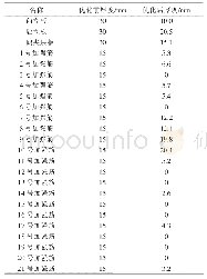 《表2 优化参数：风电叶片后缘疲劳加载设备摇臂支架结构优化设计》