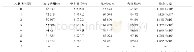 《表5 不同风电规模对系统的影响》