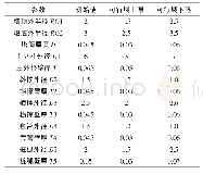 《表2 初始参数及可行域：基于进化策略的海上风电支撑结构多参数同步优化设计》