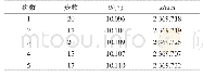 《表1 粒子群算法寻优结果》