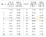 《表5 负荷计算占比：基于可能性c均值聚类和模糊评判的调峰负荷辨识》