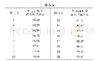 《表6 风电消纳的最大增量》