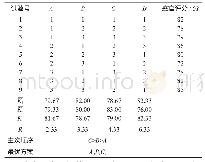 《表3 高膳食纤维月饼馅料配方的正交试验直观分析》