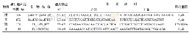 《表1 引物的DNA序列、预扩增片段长度、引物名称、退火梯度》