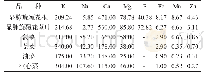 《表2 显脉旋覆花与几种常见的绿叶类蔬菜矿物质元素含量》