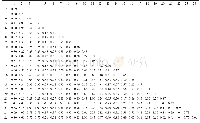 《表2 26个不同品种小麦苜蓿素含量相关性的分析》