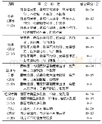 《表1 感官评定标准：紫薯薏米无糖曲奇饼干的工艺研究》