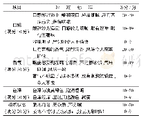 《表1 莲藕汁感官评定标准》