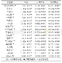 《表2 嘉宝果及其酒渣氨基酸含量》