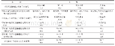 《表8 高职食品类专业创新创业政策了解情况及教育宣传力度及其途径的调查》