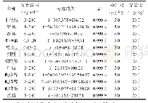 《表3 12种水溶性维生素线性及检出限》