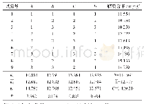 表2 溶剂提取法L9(34)正交试验设计及结果